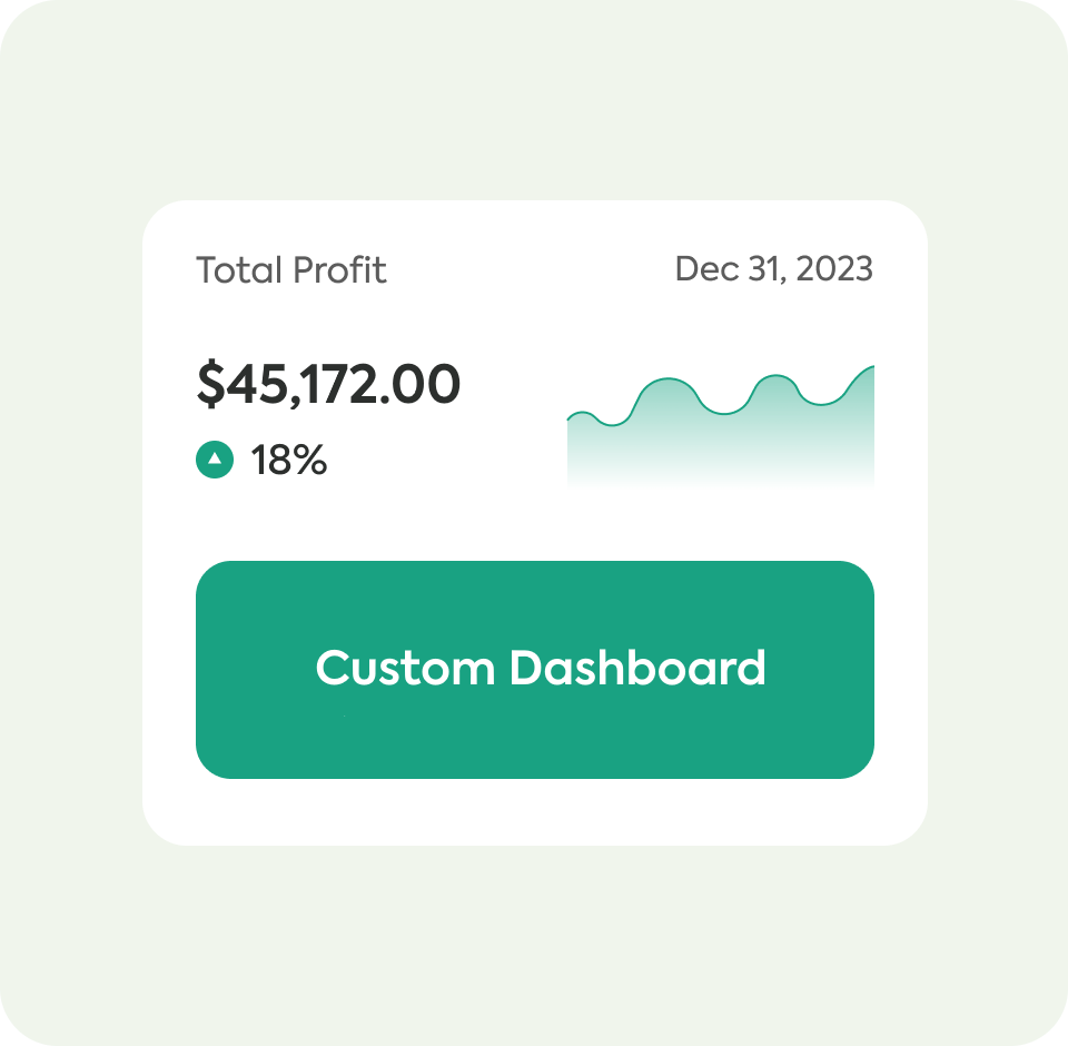Total profit of $45,172.00, up 18%, on a rising trend line, above a custom dashboard